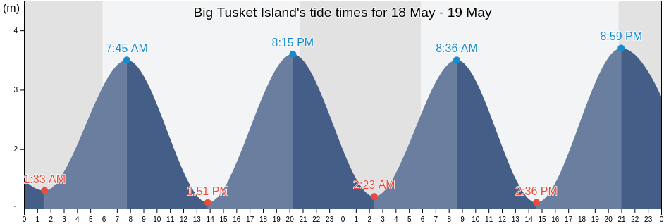 Big Tusket Island, Nova Scotia, Canada tide chart