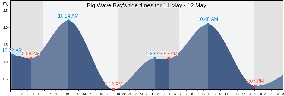 Big Wave Bay, Hong Kong tide chart