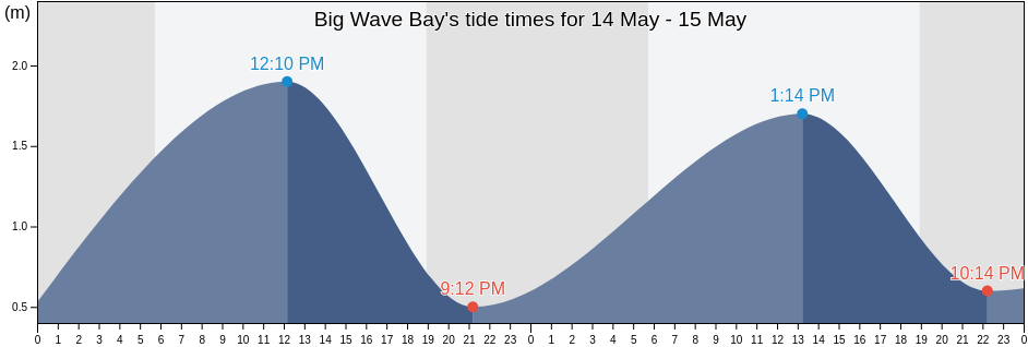 Big Wave Bay, Hong Kong tide chart