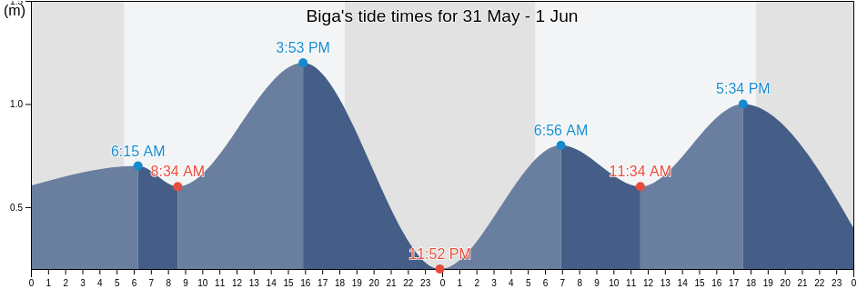 Biga, Province of Bulacan, Central Luzon, Philippines tide chart
