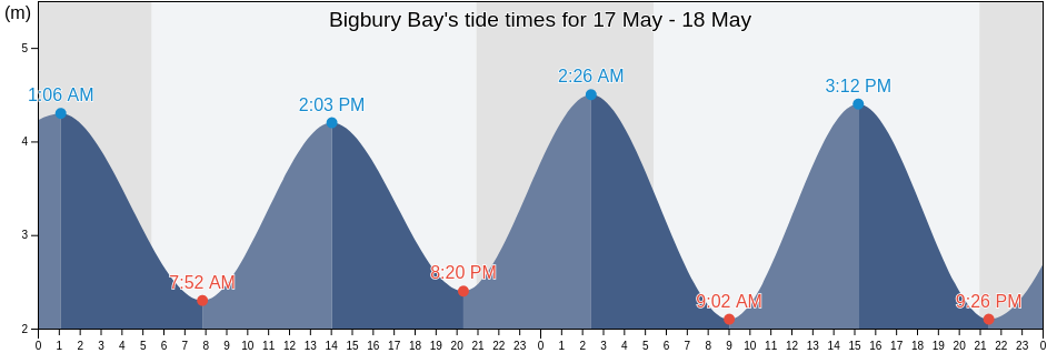 Bigbury Bay, Devon, England, United Kingdom tide chart