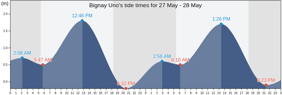 Bignay Uno, Province of Quezon, Calabarzon, Philippines tide chart