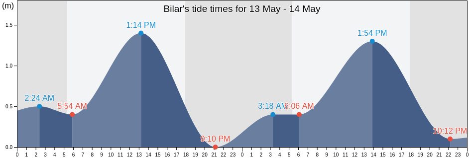 Bilar, Bohol, Central Visayas, Philippines tide chart