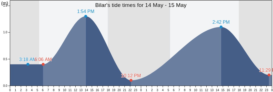 Bilar, Bohol, Central Visayas, Philippines tide chart