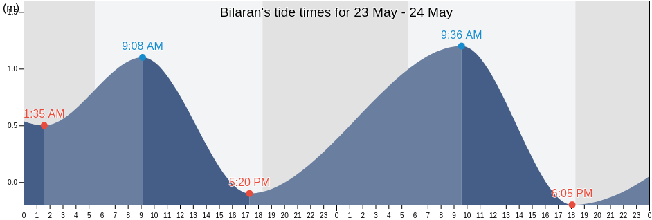 Bilaran, Province of Batangas, Calabarzon, Philippines tide chart