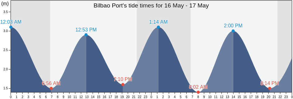 Bilbao Port, Bizkaia, Basque Country, Spain tide chart