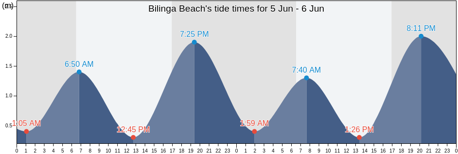Bilinga Beach, Gold Coast, Queensland, Australia tide chart