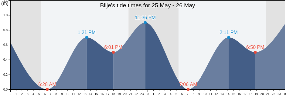 Bilje, Miren-Kostanjevica, Slovenia tide chart
