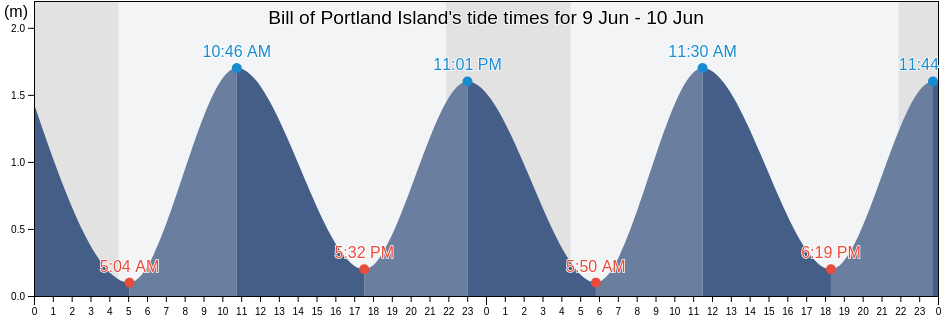 Bill of Portland Island, Nord-du-Quebec, Quebec, Canada tide chart