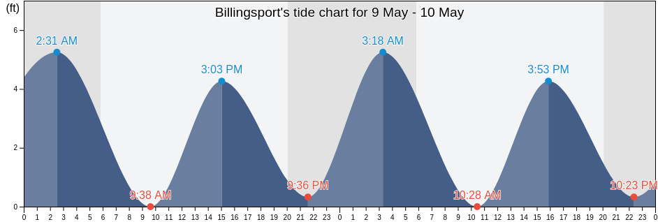 Billingsport, Delaware County, Pennsylvania, United States tide chart