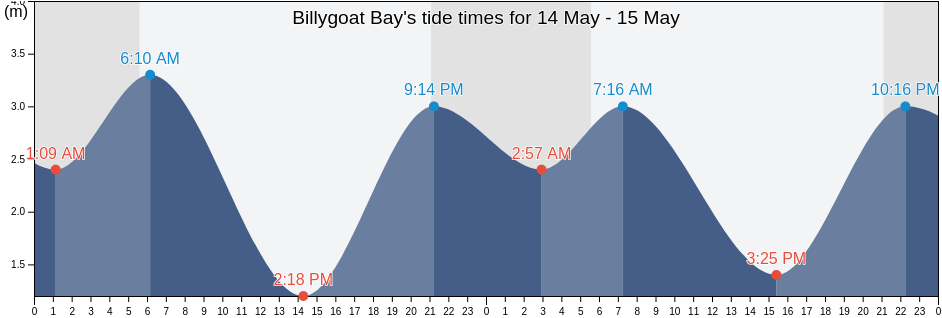 Billygoat Bay, Comox Valley Regional District, British Columbia, Canada tide chart
