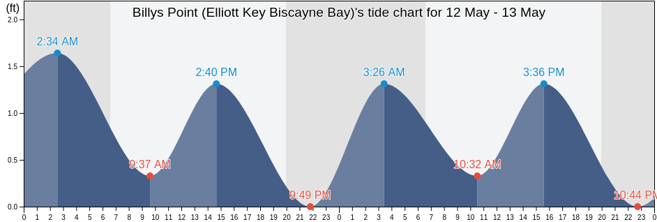 Billys Point (Elliott Key Biscayne Bay), Miami-Dade County, Florida, United States tide chart