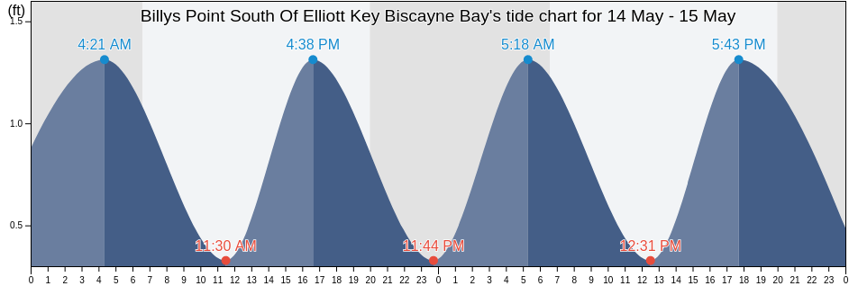 Billys Point South Of Elliott Key Biscayne Bay, Miami-Dade County, Florida, United States tide chart