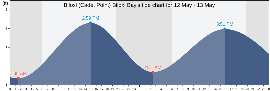 Biloxi (Cadet Point) Biloxi Bay, Harrison County, Mississippi, United States tide chart