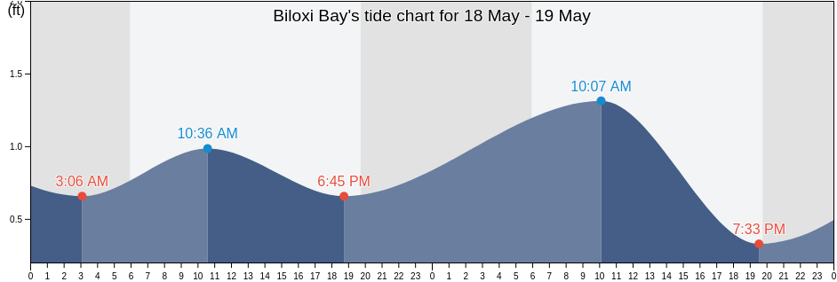 Biloxi Bay, Harrison County, Mississippi, United States tide chart