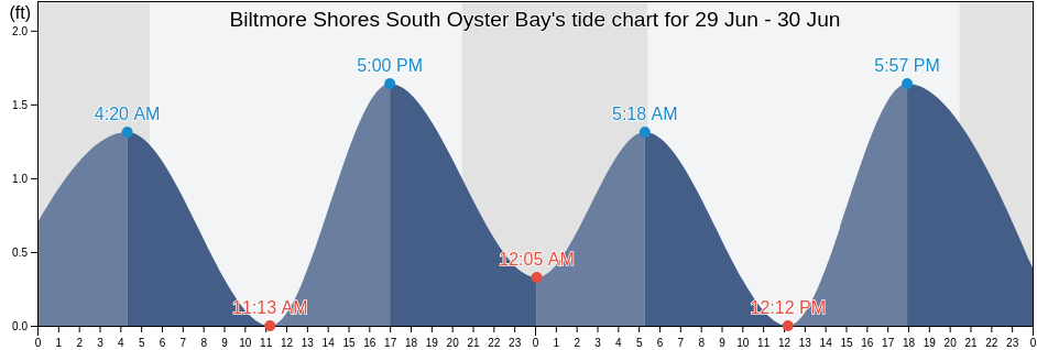 Biltmore Shores South Oyster Bay, Nassau County, New York, United States tide chart