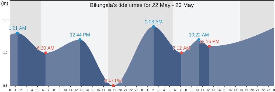Bilungala, Gorontalo, Indonesia tide chart