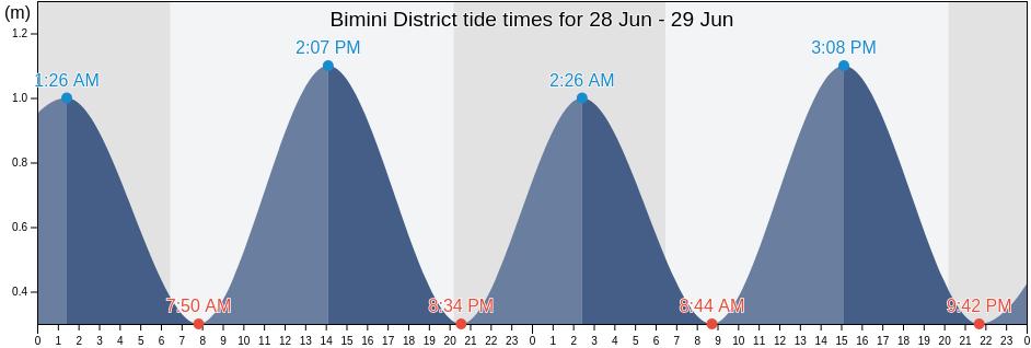 Bimini District, Bahamas tide chart