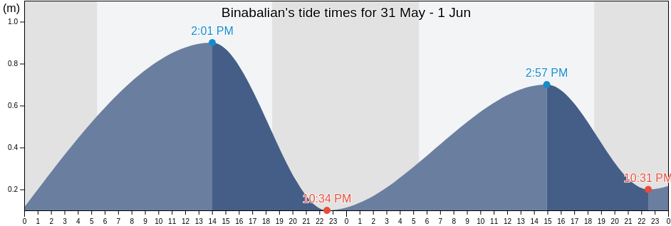 Binabalian, Province of Pangasinan, Ilocos, Philippines tide chart