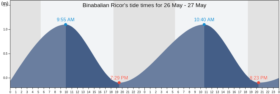 Binabalian Ricor, Province of La Union, Ilocos, Philippines tide chart