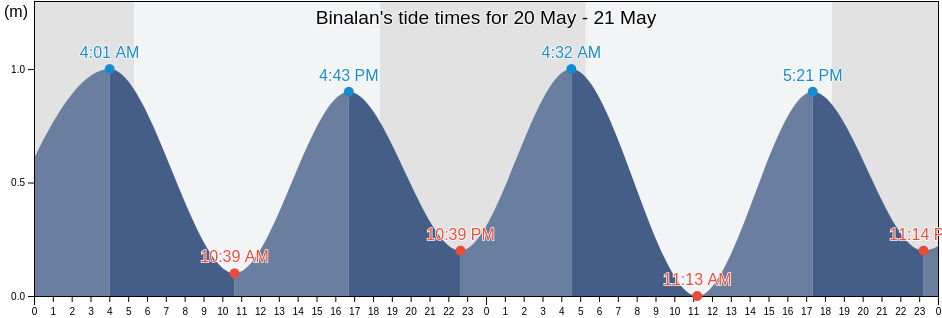 Binalan, Province of Cagayan, Cagayan Valley, Philippines tide chart