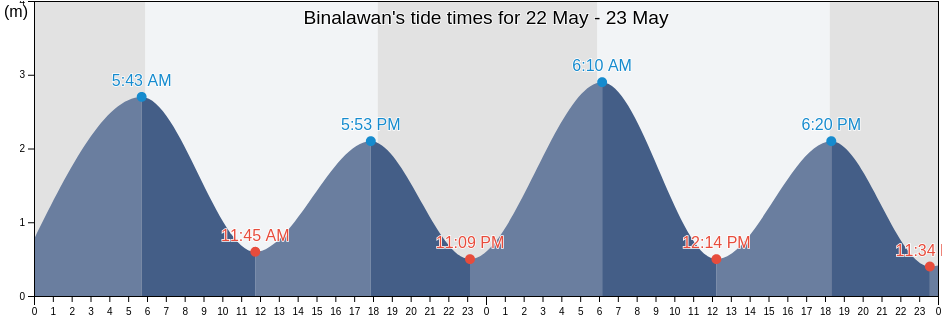 Binalawan, North Kalimantan, Indonesia tide chart