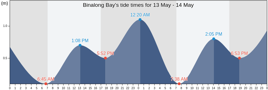 Binalong Bay, Tasmania, Australia tide chart