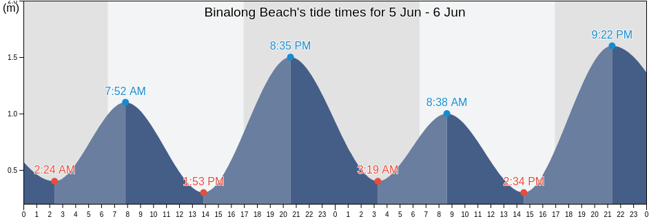 Binalong Beach, Gold Coast, Queensland, Australia tide chart