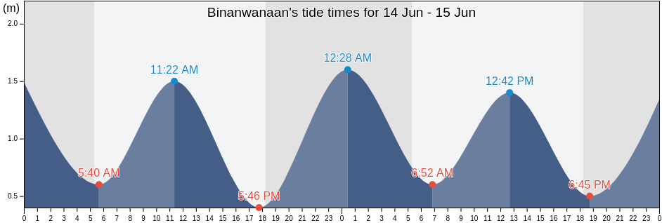 Binanwanaan, Province of Camarines Sur, Bicol, Philippines tide chart