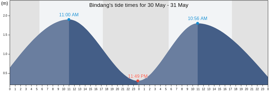 Bindang, East Java, Indonesia tide chart