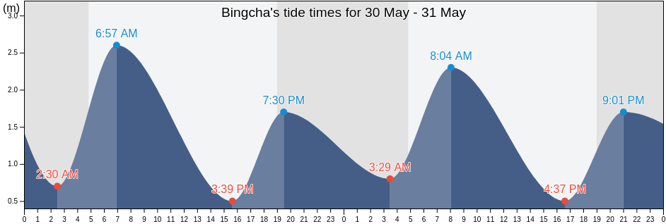 Bingcha, Jiangsu, China tide chart