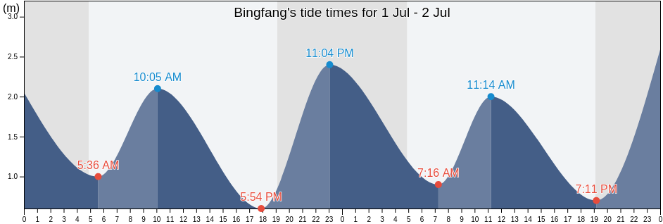 Bingfang, Jiangsu, China tide chart