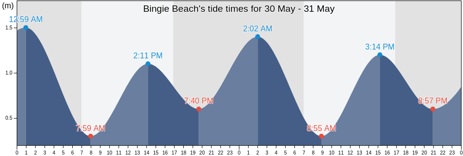Bingie Beach, Eurobodalla, New South Wales, Australia tide chart