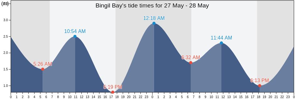 Bingil Bay, Queensland, Australia tide chart