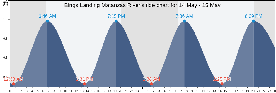 Bings Landing Matanzas River, Flagler County, Florida, United States tide chart