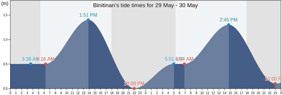Binitinan, Province of Misamis Oriental, Northern Mindanao, Philippines tide chart