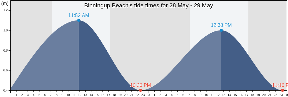 Binningup Beach, Western Australia, Australia tide chart