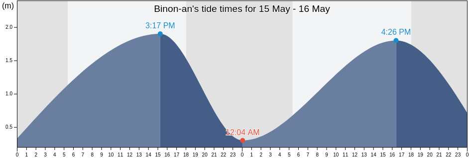 Binon-an, Western Visayas, Philippines tide chart