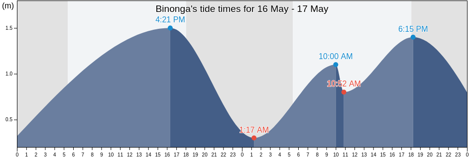 Binonga, Province of Negros Occidental, Western Visayas, Philippines tide chart