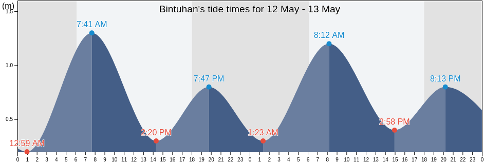 Bintuhan, Bengkulu, Indonesia tide chart