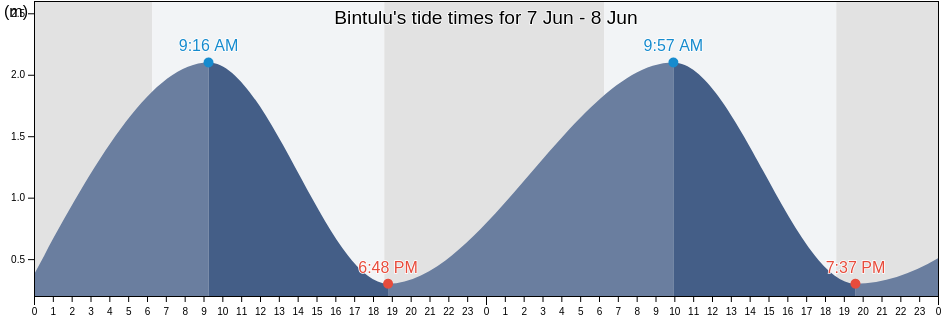 Bintulu, Bahagian Bintulu, Sarawak, Malaysia tide chart