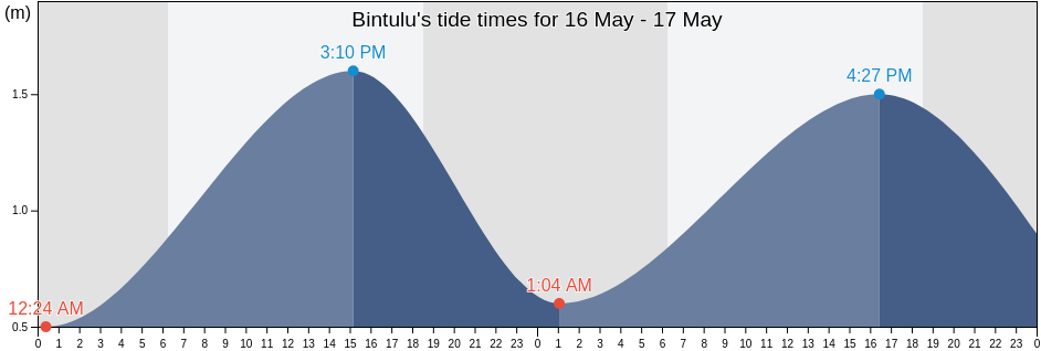 Bintulu, Sarawak, Malaysia tide chart
