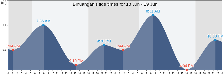 Binuangan, Province of Misamis Oriental, Northern Mindanao, Philippines tide chart
