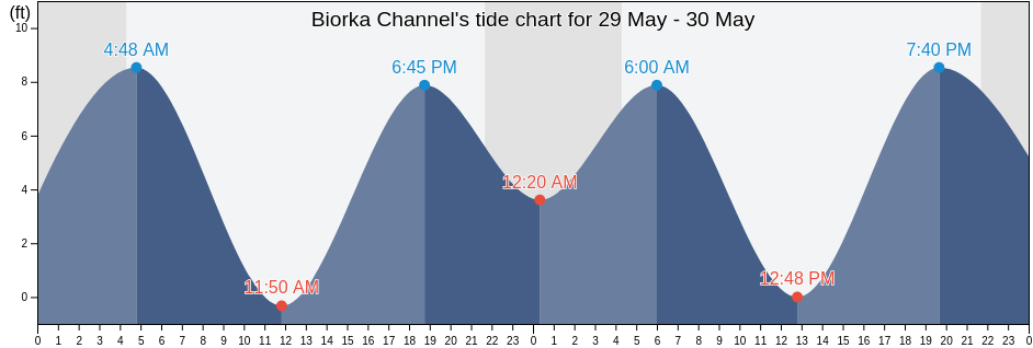 Biorka Channel, Sitka City and Borough, Alaska, United States tide chart