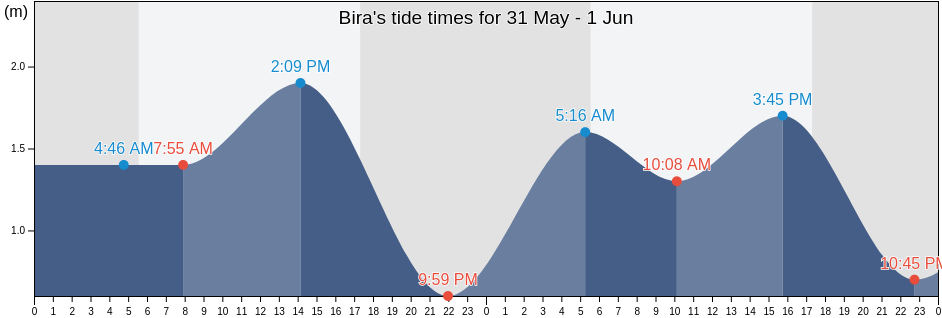 Bira, East Java, Indonesia tide chart