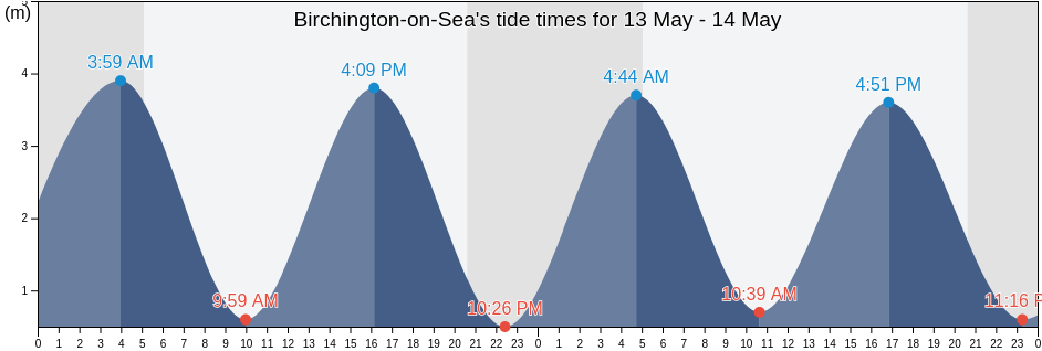 Birchington-on-Sea, Kent, England, United Kingdom tide chart