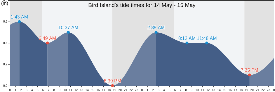 Bird Island, Aguijan Island, Tinian, Northern Mariana Islands tide chart