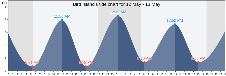 Bird Island, Plymouth County, Massachusetts, United States tide chart