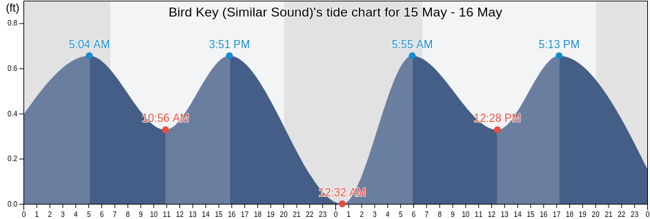 Bird Key (Similar Sound), Monroe County, Florida, United States tide chart