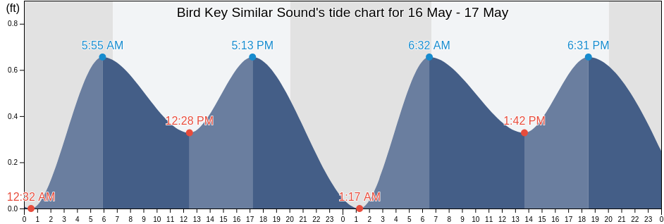 Bird Key Similar Sound, Monroe County, Florida, United States tide chart